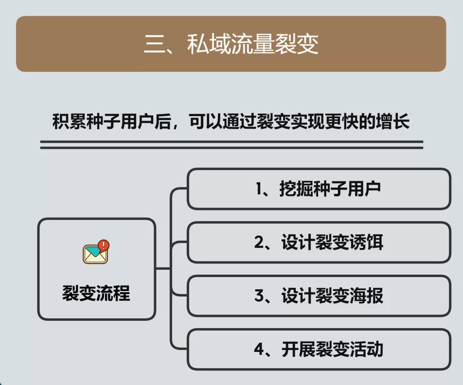 社群引流全流程