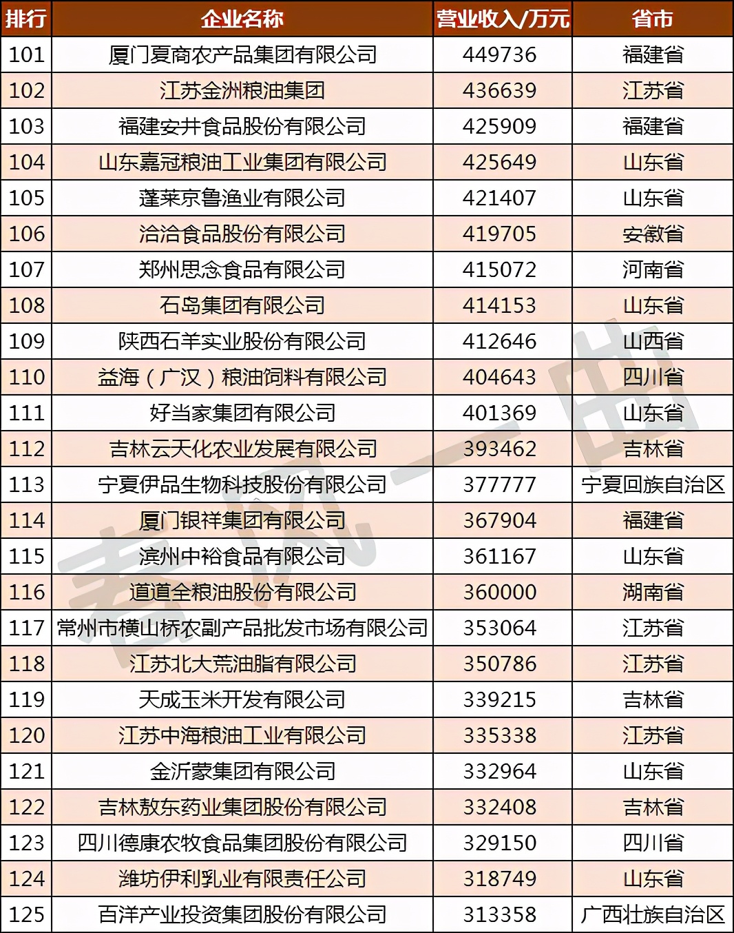 �й�ũҵ500ǿ��ҵ�ֲ����Ĵ������ո�61�ң����ɹ�10��