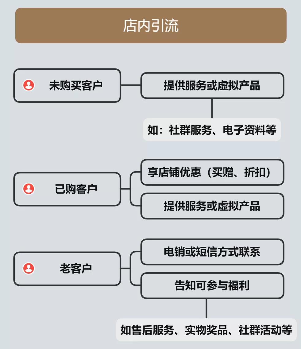 社群引流全流程