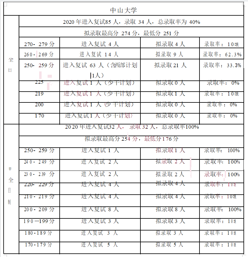 广东省--会计专硕招生院校2018-2021年录取情况分析