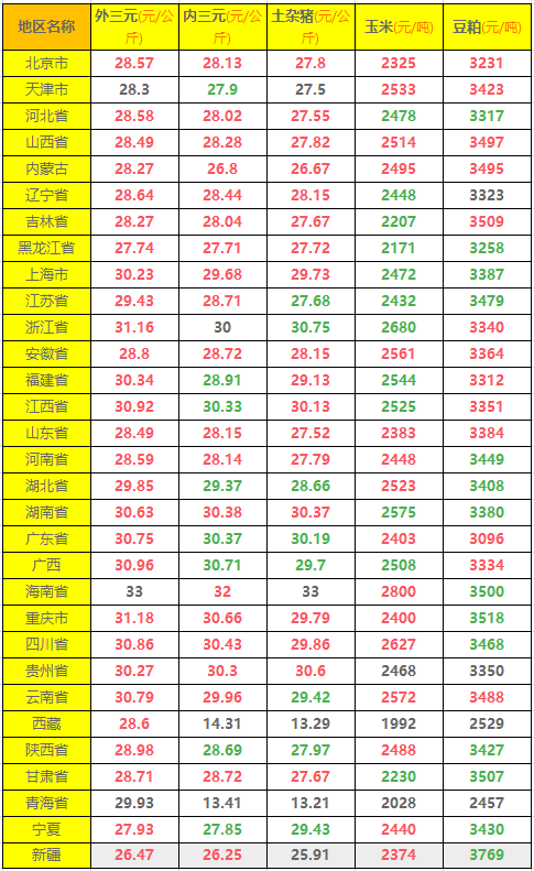 11月猪价开门红之后又迎来大涨，能涨几天？关键看这三点