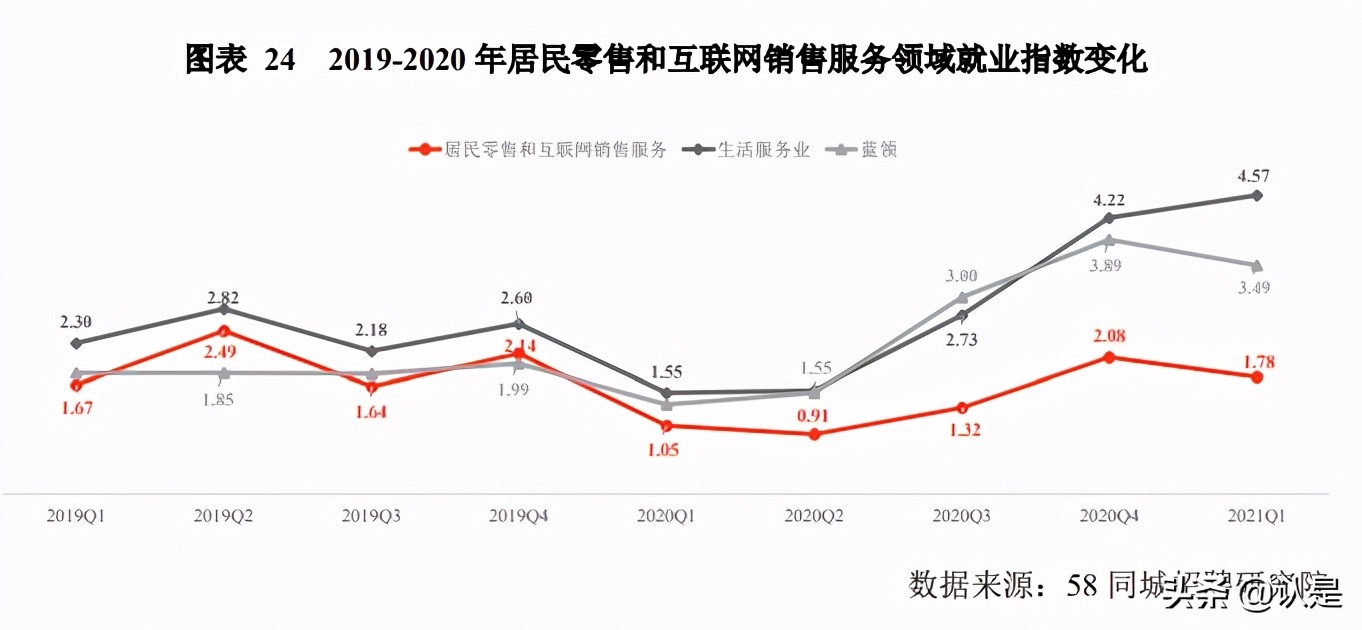 2020年中国生活服务业就业指数报告