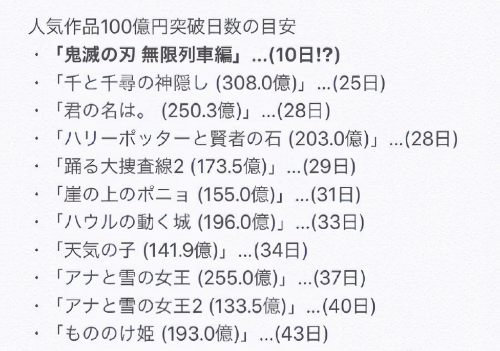 10天100億票房！鬼滅之刃劇場版刷新日本影史記錄