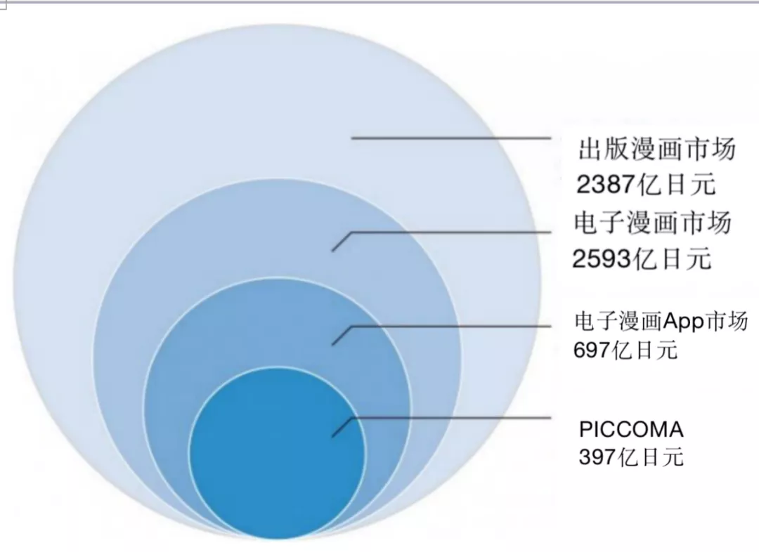 年充值额24亿元的漫画平台PICCOMA