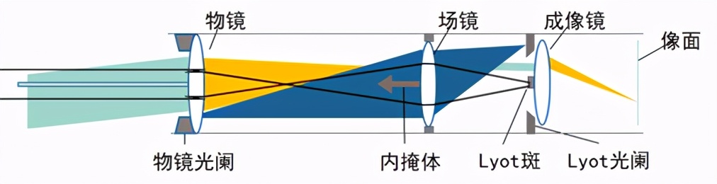 日冕觀測進化史：日食太少，我們就造一個出來