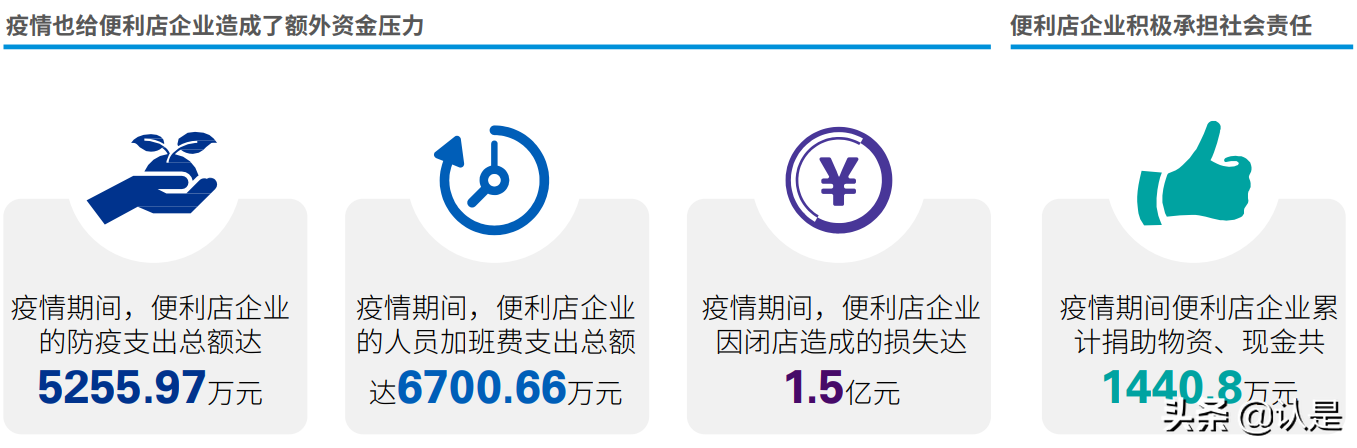 2021年中国便利店发展报告：中国便利店企业发展的三个核心问题