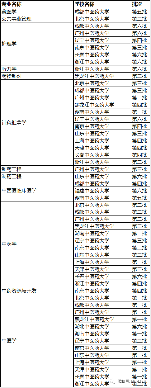 23所公办本科“中医药”大学大PK