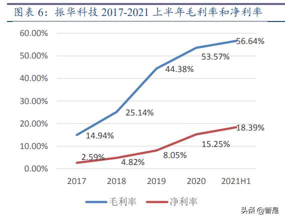 振华科技专题研究：业绩高增长，军工电子先锋谁与争锋