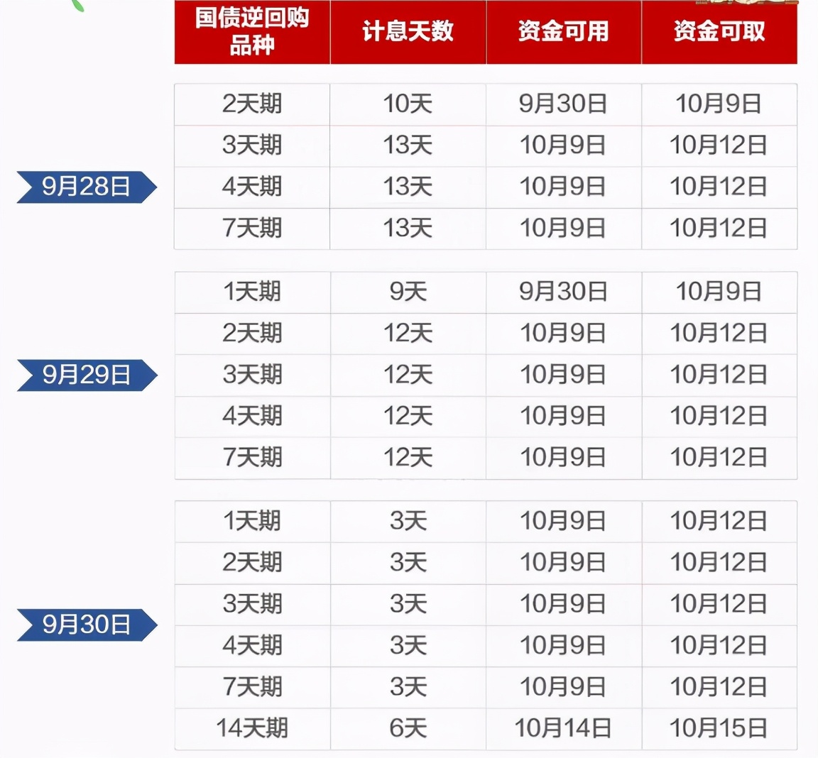 节前国债逆回购攻略来了，这四大注意事项必须要提前留意