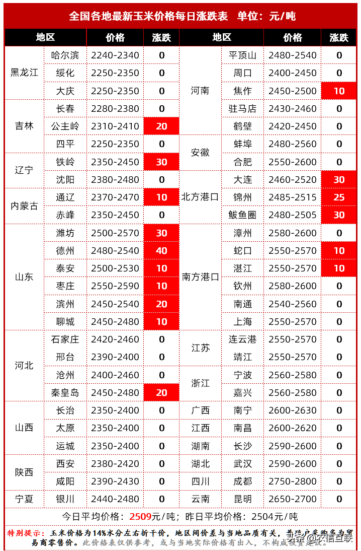 东北将有大暴雪？玉米新一轮大涨要来了？17日全国最新玉米价格