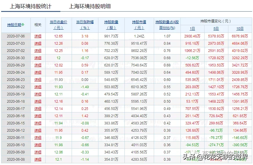 北上资金的聪明钱连续增持5日以上的个股，参考