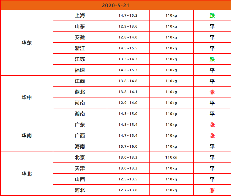 5月21日猪价“南北齐飞”，猪市还能“升天大涨”吗？3个支撑点