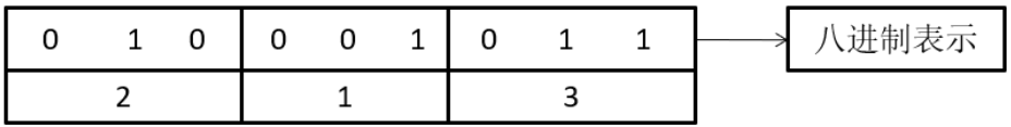 Java编程语言学习04-二进制与进制间转换