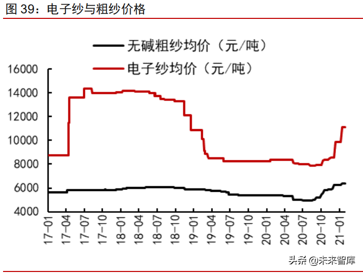 电子纱和电子布行业深度研究报告：龙头粗纱企业的第二成长曲线
