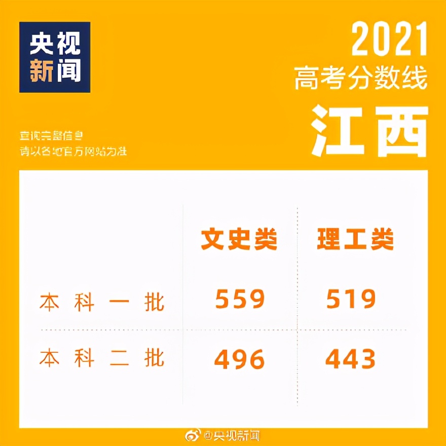 过一本线了没？7省2021分数线已出，附各省查分时间汇总