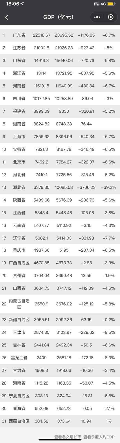 2020年第一季度31省市GDP公布，从数据看变化