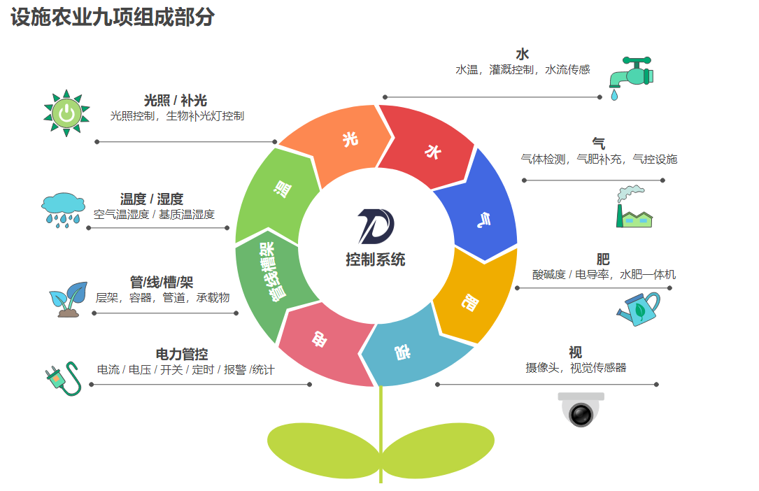 现代农业智能温室种植系统方案