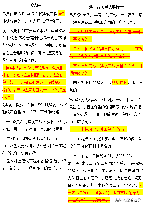 《民法典》合同編 | 建設(shè)工程合同的八大方面、119個(gè)疑難問題解答