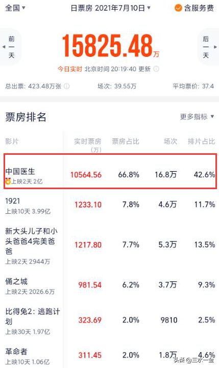 《中国医生》两天票房破2亿，客串仅一分钟的00后女星实在惊艳