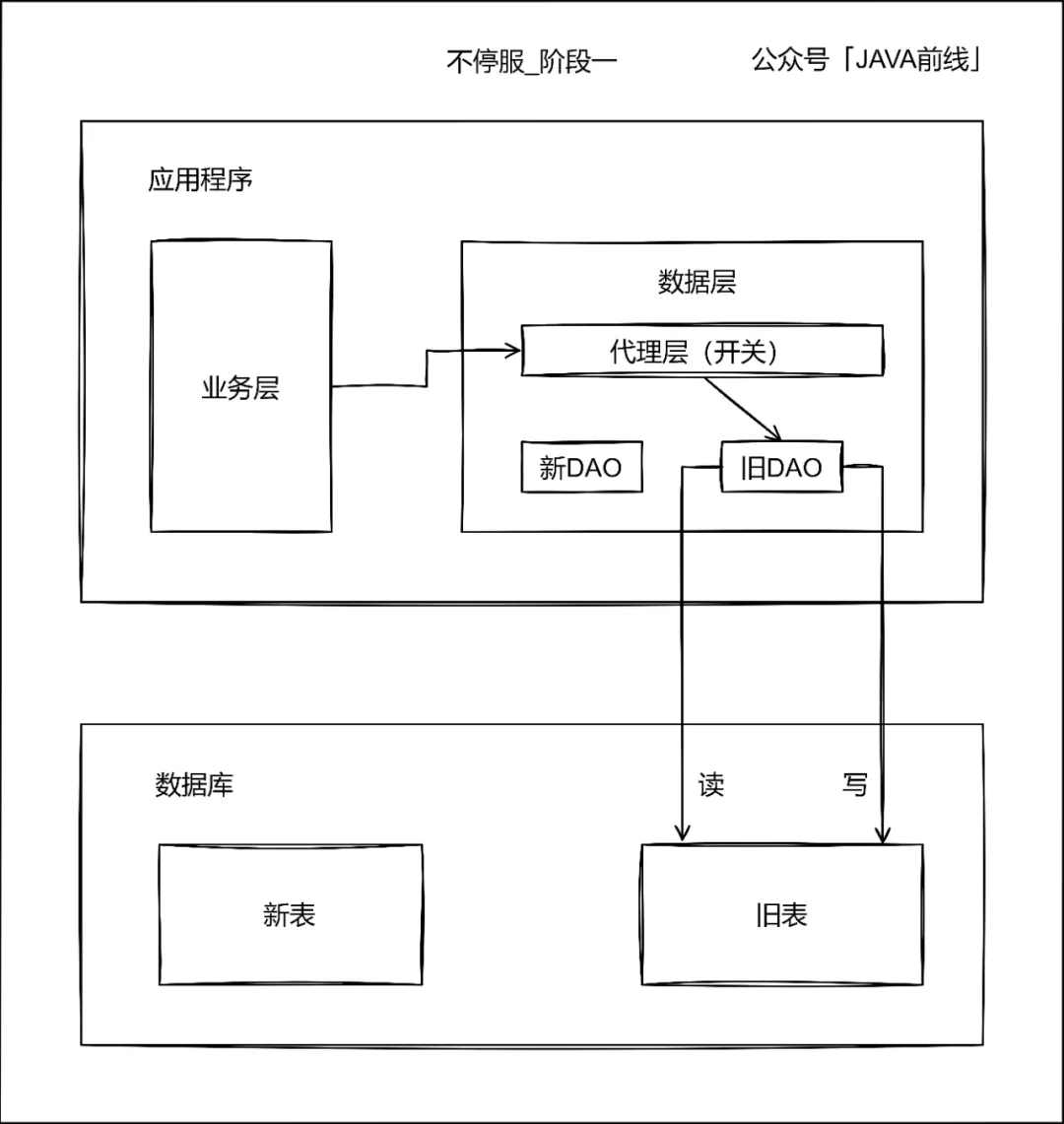 多图详解：如何不停服分库分表