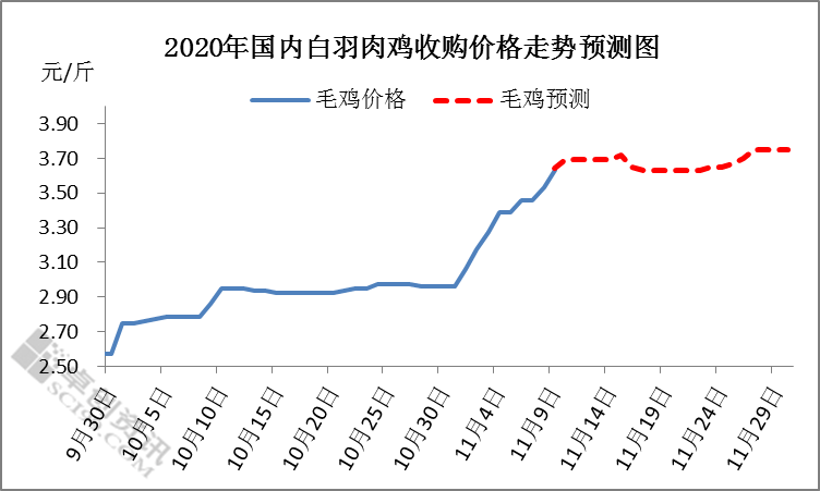 11月上旬肉鸡养殖利润环比涨幅超110% 肉鸡养殖扭转为盈