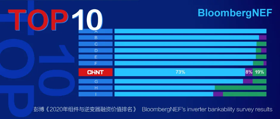 彭博光伏可融资性报告 正泰进入全球前十