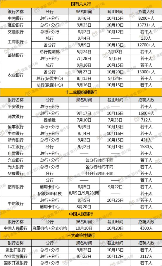 2021银行秋招哪些银行会进行招聘？公告在哪里查看？