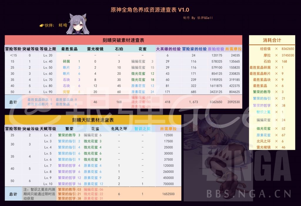 原神：全角色养成资源速查表 V1.0 突破/天赋/人物汇总