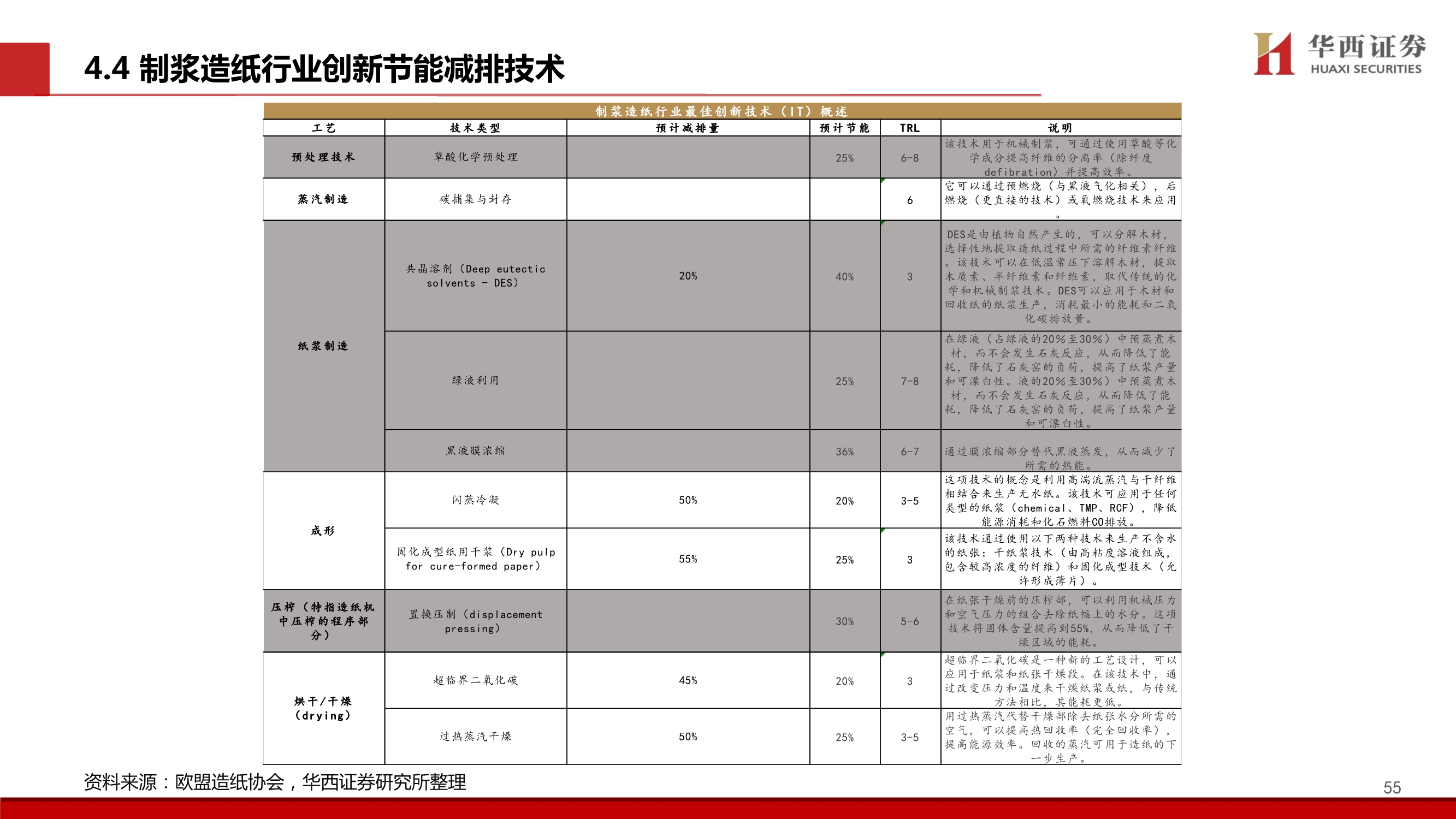 造纸行业碳中和专题报告：林业碳汇百亿市场蓄势待发