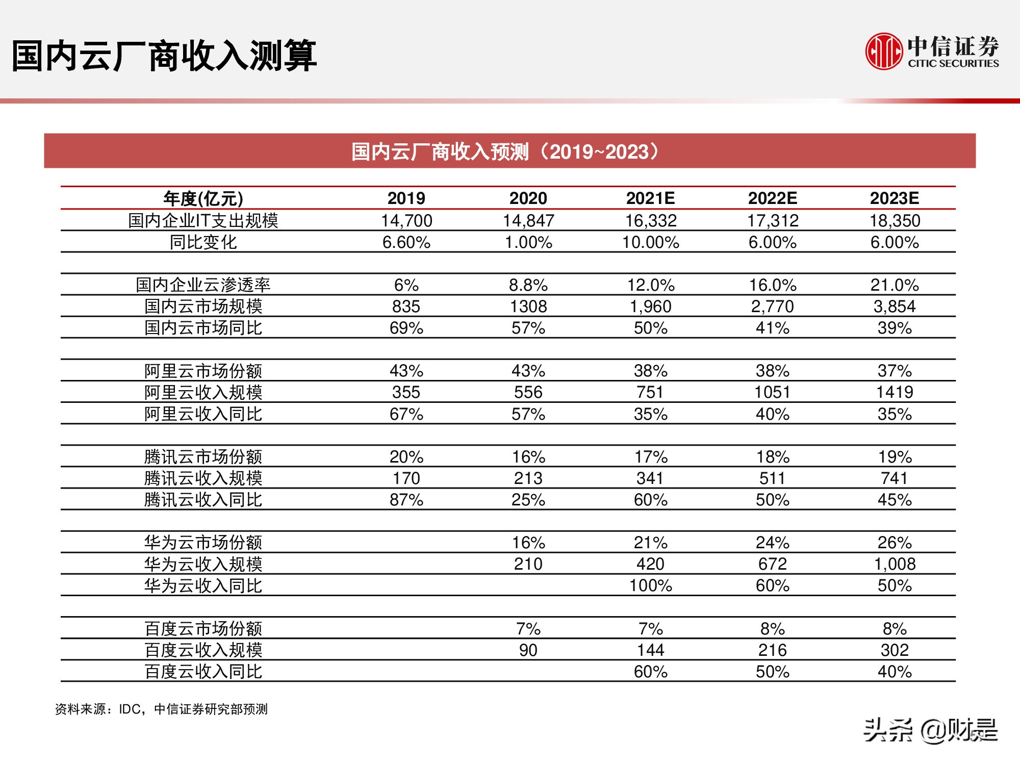 国内云基础设施（IaaS+PaaS）市场研究：关注下半年周期性机会