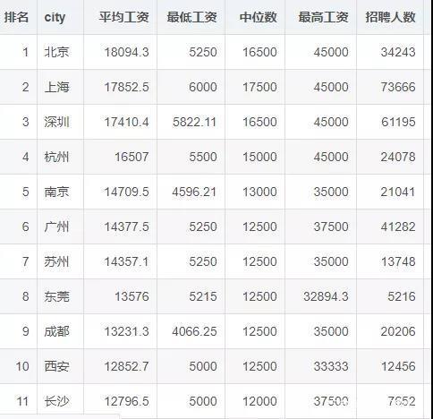 程序员8月薪资新鲜出炉，圈外人却在酸？