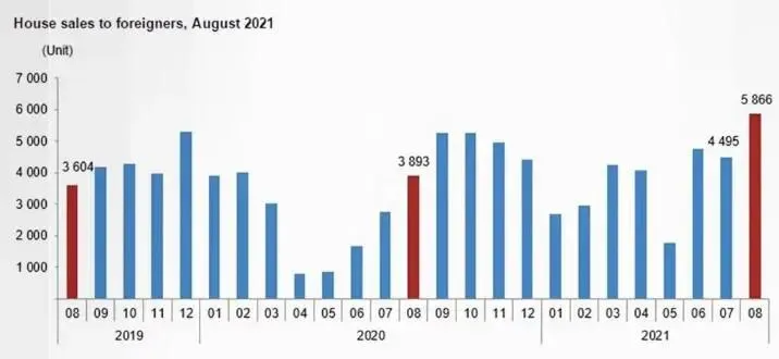 土耳其8月房产销售领跑全球，为何如此吸引外国投资者？
