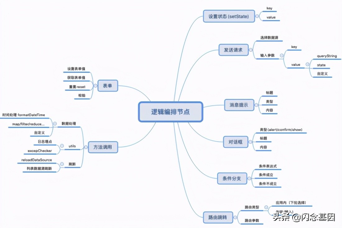 从低代码到无代码：可视化逻辑编排