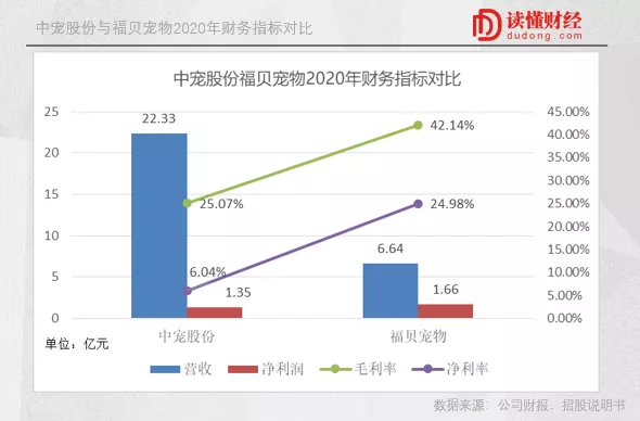 福贝宠物IPO,更“高端”的中宠股份来了?