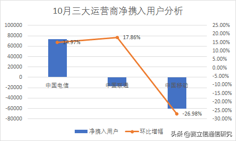 思考：携号转网与5G发展之“取舍”难题