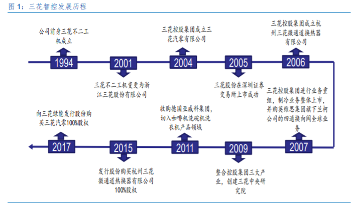 三花智控投资价值分析 制冷龙头 汽零新秀 报告精读 未来智库