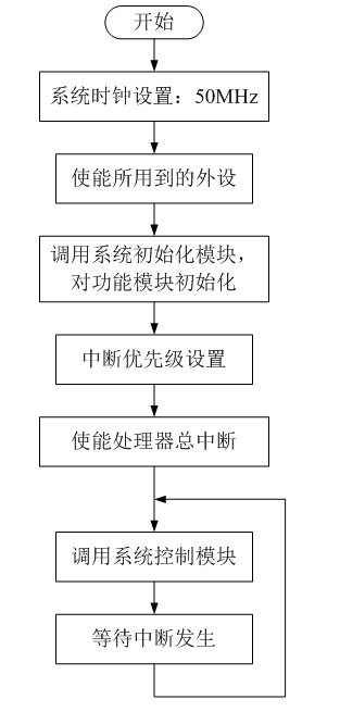 基于ARM的无刷直流电机调速系统