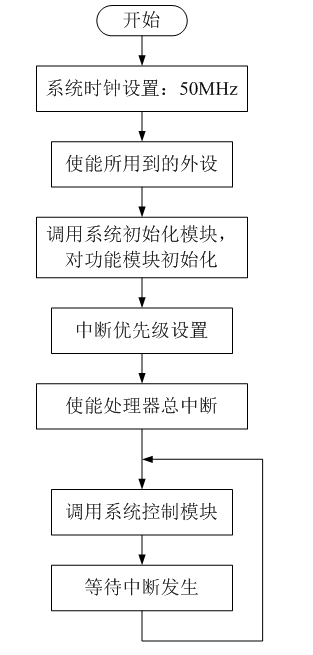 基于ARM的無刷直流電機調速系統