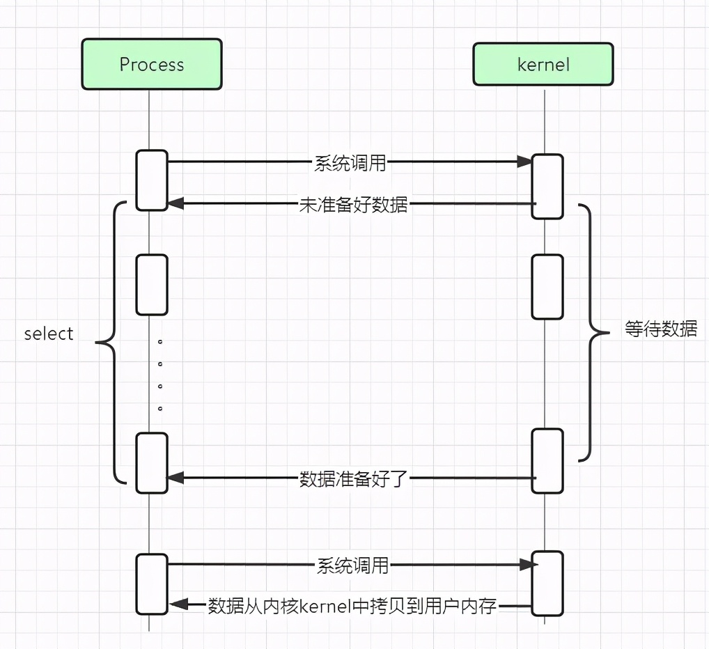 从网络I/O模型到Netty，先深入了解下I/O多路复用