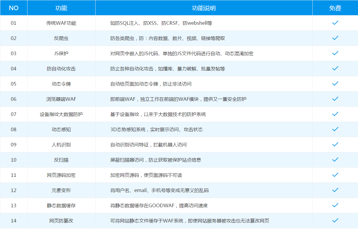 超简单GOODWAF免费云WAF防火墙，防止网站被恶意攻击