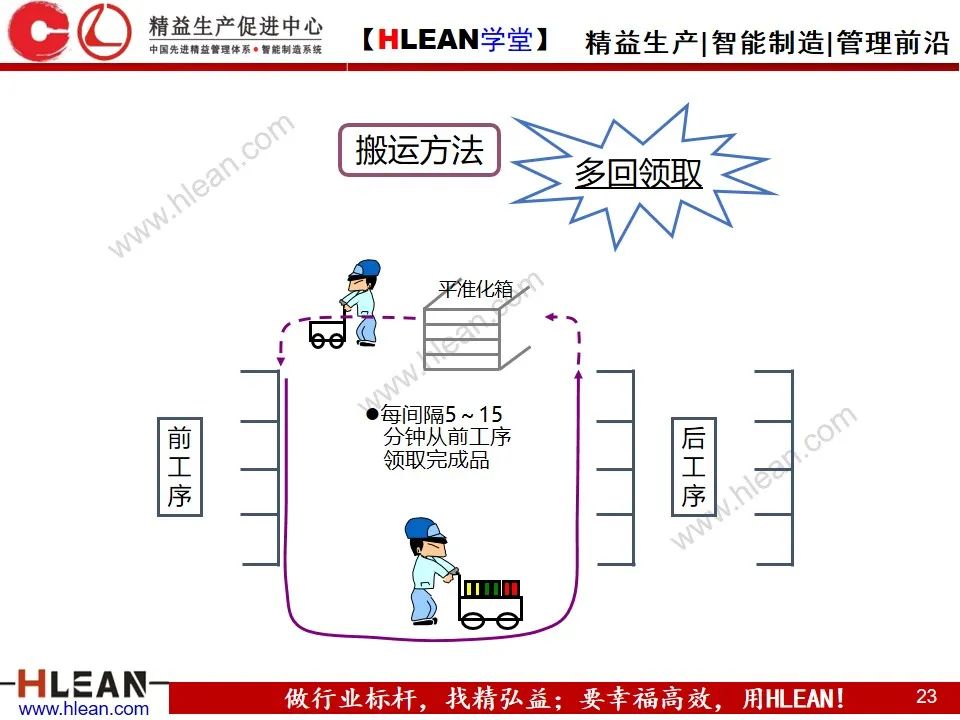 「精益學堂」精 益 物 流