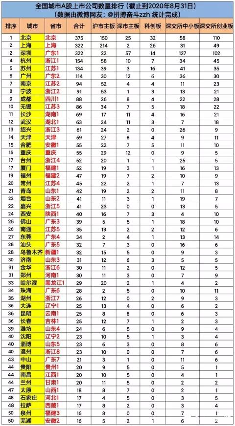 数据表明北京才是中国金融第一城，设立北京证券交易所是众望所归