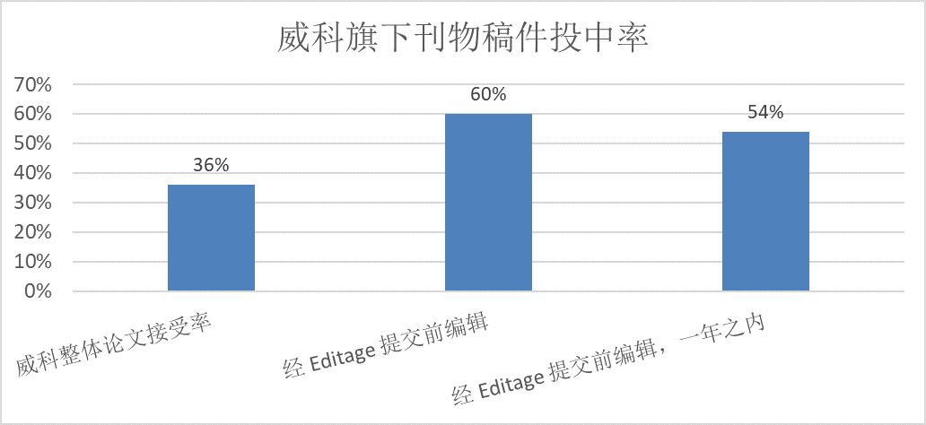 论文经过润色，真的能提高投稿成功率吗？