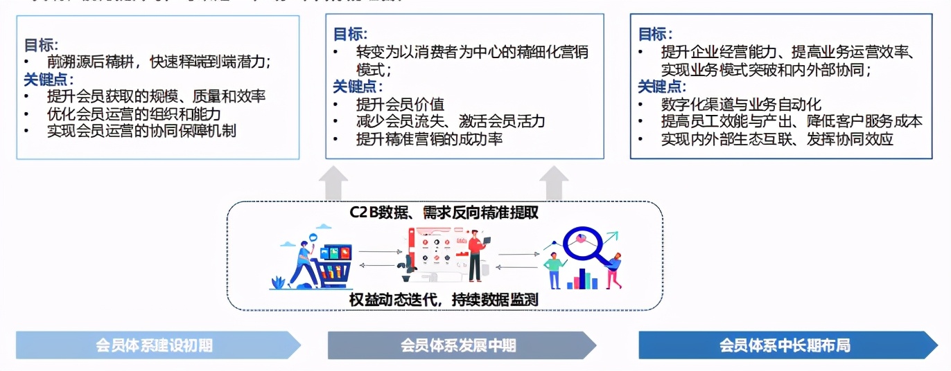 消費升級背景下的會員體系發展模式研究