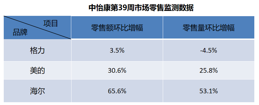 <a href=http://www.qhea.com/kongtiao/ target=_blank class=infotextkey>空调</a>市场后劲不足，海尔<a href=http://www.qhea.com/kongtiao/ target=_blank class=infotextkey>空调</a>却在增长？答案是做空气