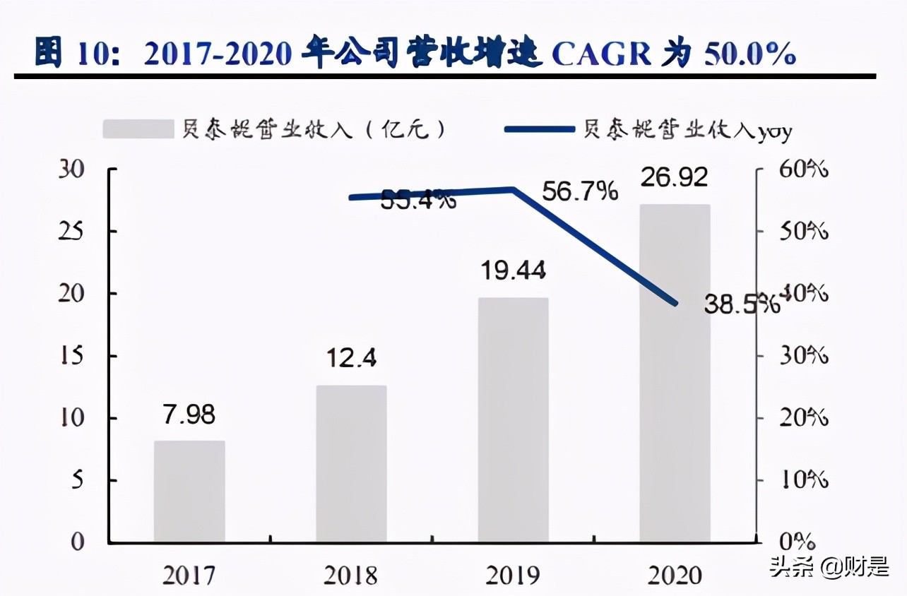 贝泰妮专题研究报告：功能护肤品龙头引领国牌崛起