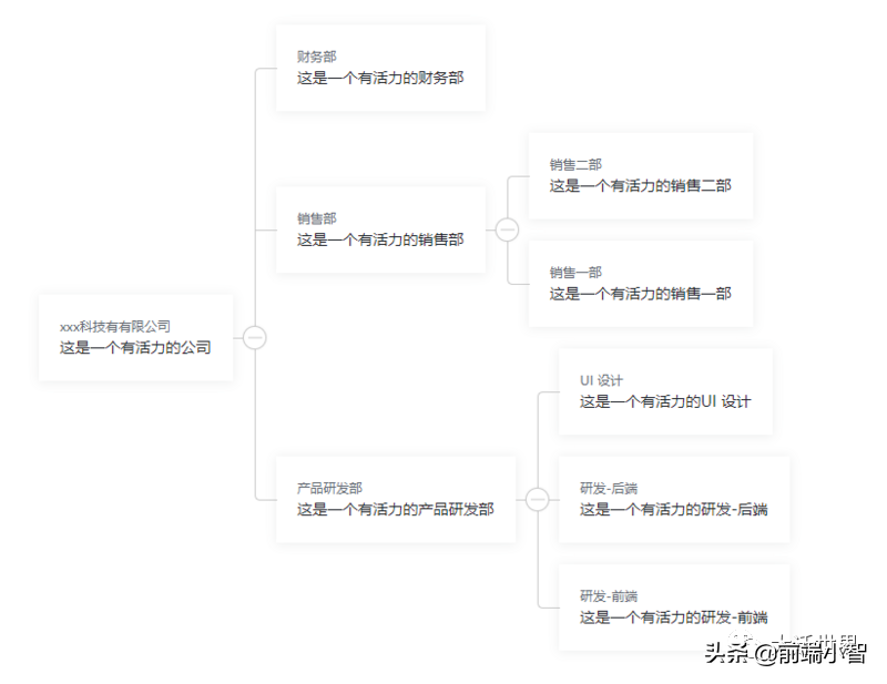 我开源了第一个基于Vue的组织架构树组件