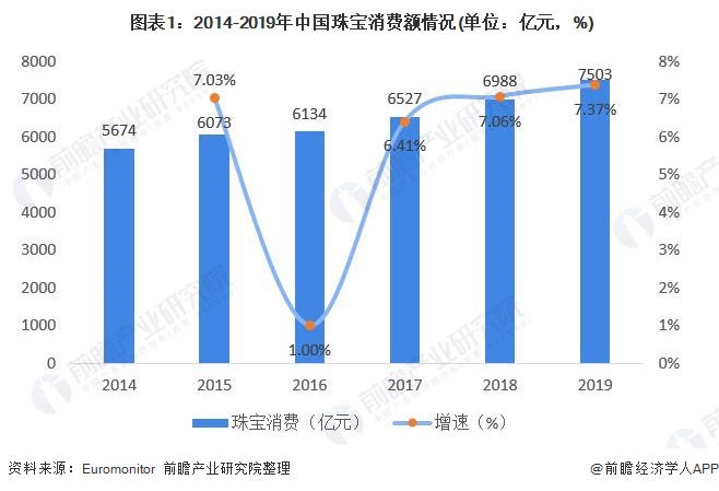 2020年中国珠宝行业发展现状与趋势分析