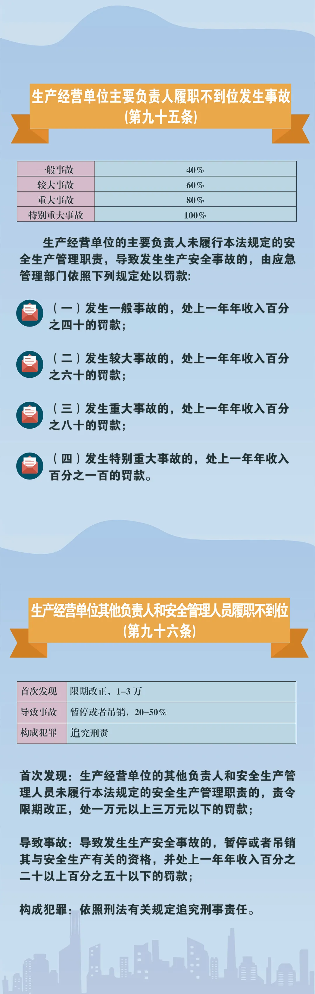 赶紧收藏!新《安全生产法》处罚条款对照!