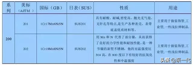 201、202、301、302、304，到底哪个是好钢？！